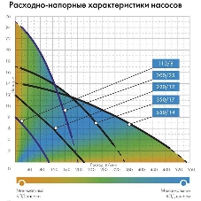 Насос погружной ДРЕНАЖНИК 110/8