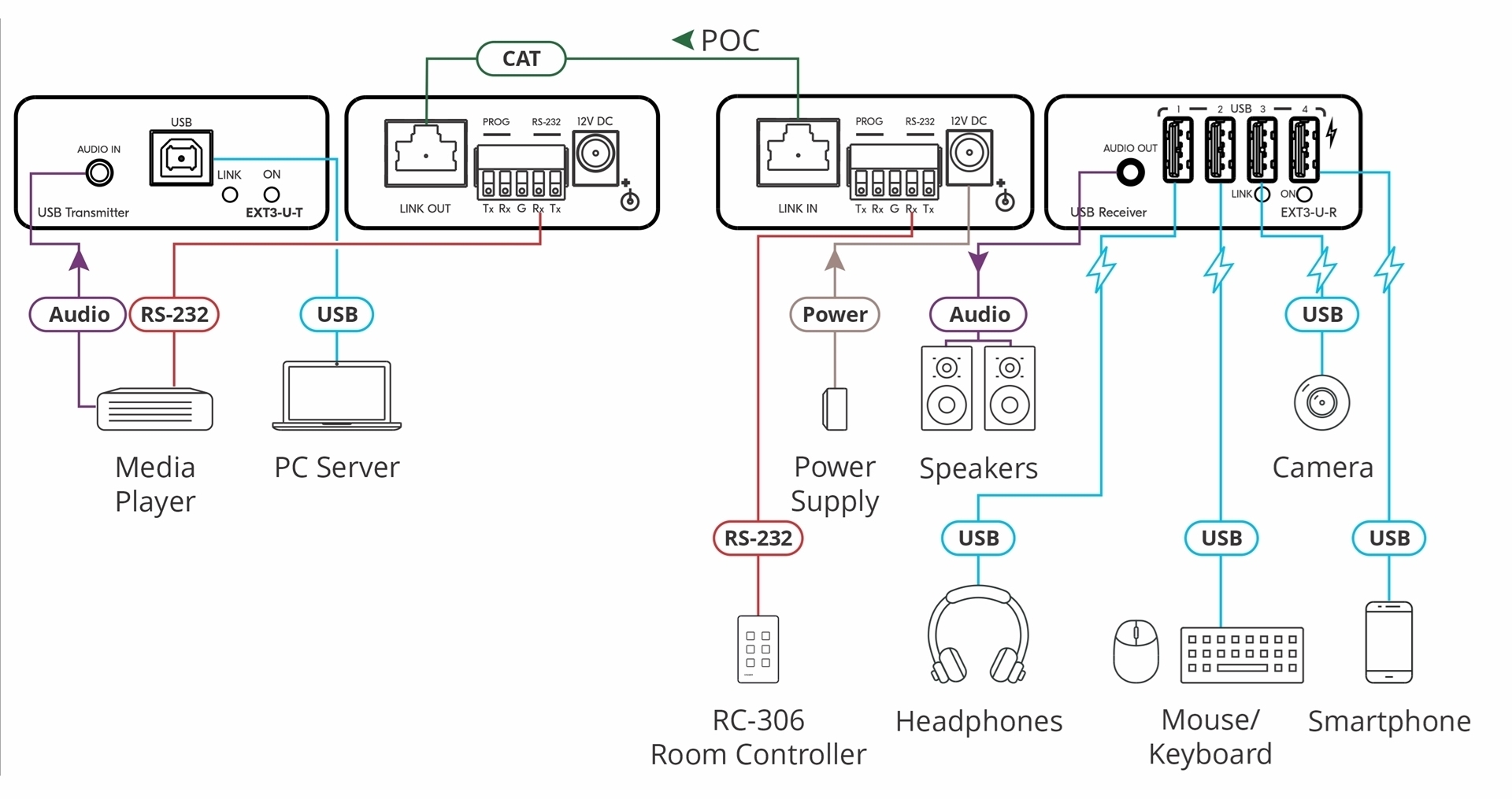 Передатчик и приемник сигналов USB 2.0 и RS?232 по витой паре; поддержка PoC 50-00015690